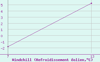 Courbe du refroidissement olien pour Pointe Saint-Mathieu (29)