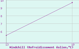 Courbe du refroidissement olien pour Pointe Saint-Mathieu (29)