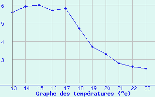 Courbe de tempratures pour Beitem (Be)