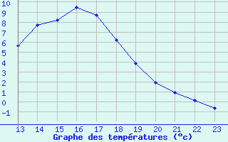 Courbe de tempratures pour Manlleu (Esp)