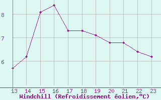 Courbe du refroidissement olien pour Le Perreux-sur-Marne (94)