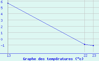 Courbe de tempratures pour Sint Katelijne-waver (Be)