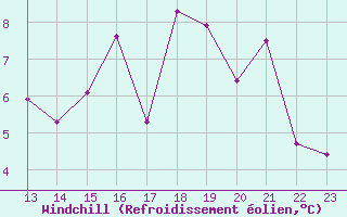Courbe du refroidissement olien pour Weissfluhjoch