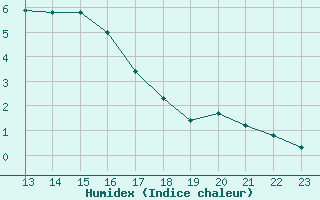 Courbe de l'humidex pour Saint-Saturnin-Ls-Avignon (84)