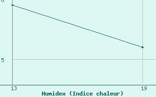 Courbe de l'humidex pour Pointe Saint-Mathieu (29)