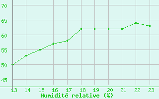 Courbe de l'humidit relative pour Malbosc (07)