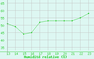 Courbe de l'humidit relative pour Luc-sur-Orbieu (11)
