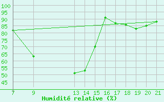 Courbe de l'humidit relative pour Banja Luka