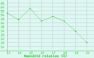 Courbe de l'humidit relative pour Ploeren (56)