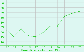 Courbe de l'humidit relative pour Saint-Amans (48)