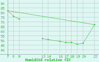 Courbe de l'humidit relative pour Trets (13)