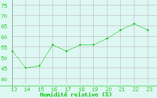 Courbe de l'humidit relative pour Malbosc (07)