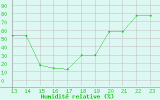 Courbe de l'humidit relative pour Envalira (And)