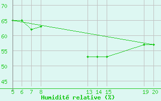 Courbe de l'humidit relative pour Gradacac