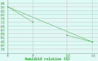 Courbe de l'humidit relative pour Zaria