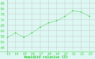 Courbe de l'humidit relative pour Simplon-Dorf