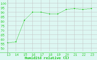 Courbe de l'humidit relative pour Ruffiac (47)