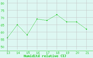 Courbe de l'humidit relative pour Bar
