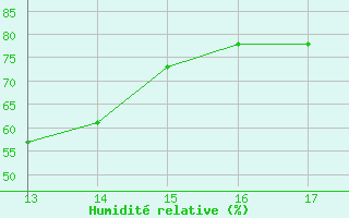 Courbe de l'humidit relative pour Chimoio