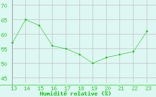 Courbe de l'humidit relative pour Rethel (08)