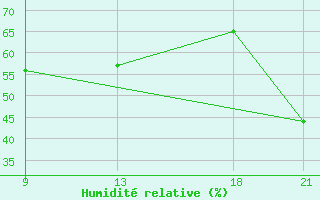 Courbe de l'humidit relative pour le bateau SHIP