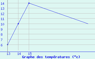 Courbe de tempratures pour Skjaldthingsstadir