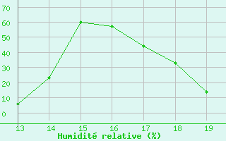 Courbe de l'humidit relative pour Ploeren (56)