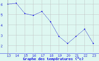 Courbe de tempratures pour Rmering-ls-Puttelange (57)