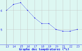 Courbe de tempratures pour Elsenborn (Be)