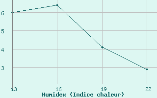 Courbe de l'humidex pour Gand (Be)