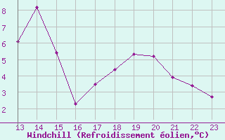 Courbe du refroidissement olien pour Saint-Jean-de-Liversay (17)
