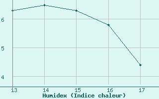 Courbe de l'humidex pour Herbault (41)