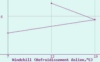 Courbe du refroidissement olien pour Pointe Saint-Mathieu (29)