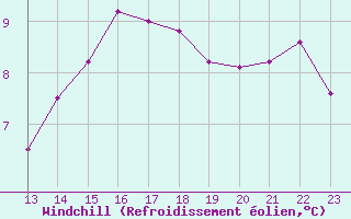 Courbe du refroidissement olien pour Caravaca Fuentes del Marqus