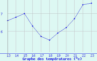 Courbe de tempratures pour Sainte-Menehould (51)