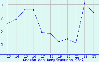 Courbe de tempratures pour Altdorf