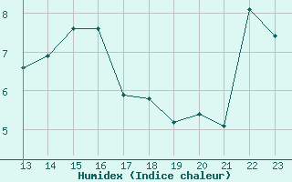 Courbe de l'humidex pour Altdorf