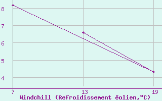 Courbe du refroidissement olien pour Pointe Saint-Mathieu (29)
