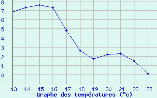 Courbe de tempratures pour Clairoix (60)