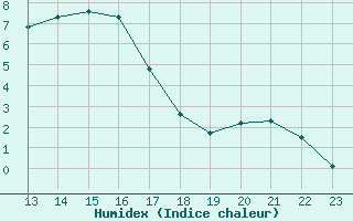 Courbe de l'humidex pour Clairoix (60)