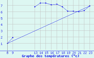 Courbe de tempratures pour Nmes - Courbessac (30)