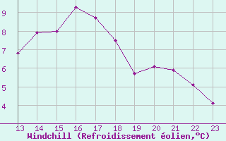 Courbe du refroidissement olien pour Somosierra