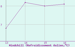 Courbe du refroidissement olien pour Aniane (34)