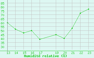 Courbe de l'humidit relative pour Sao Jose Do Rio Claro