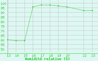 Courbe de l'humidit relative pour Castro Urdiales