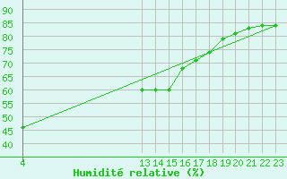 Courbe de l'humidit relative pour Saint-Jean-de-Liversay (17)