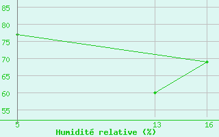Courbe de l'humidit relative pour le bateau TBWUK87
