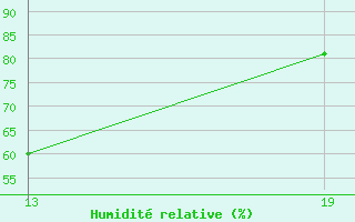 Courbe de l'humidit relative pour Pointe Saint-Mathieu (29)