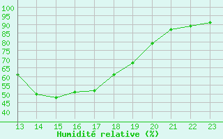 Courbe de l'humidit relative pour Montroy (17)