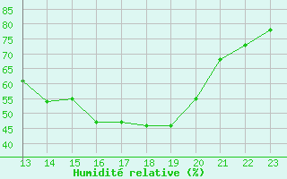 Courbe de l'humidit relative pour Strasbourg (67)